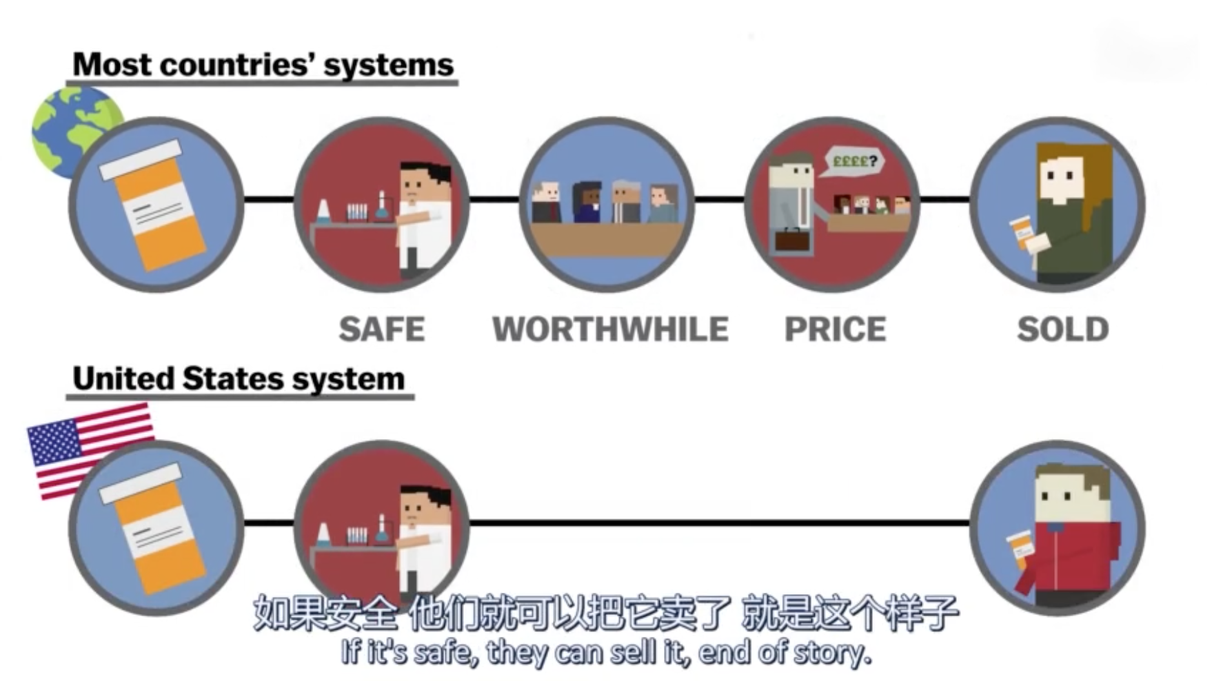 为什么美国的药品这么贵啊？